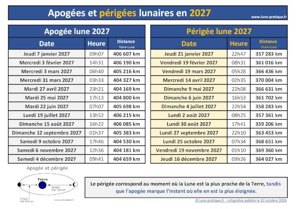 Infographie des apogées et périgées de la Lune 2027 — Dates, heures et distances Terre-Lune à télécharger ou imprimer