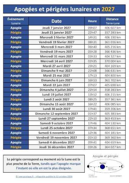 Dates des apogées et périgées lunaires 2027 à télécharger et imprimer