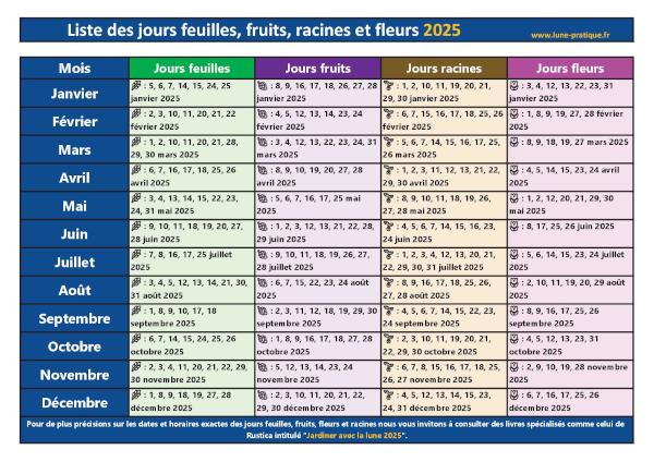 Liste des jours fruits, racines, fleurs, feuilles à imprimer - Calendrier lunaire 2025