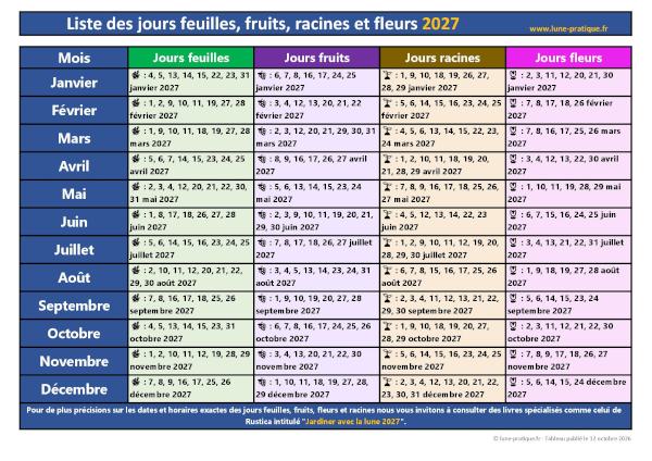 Liste des jours fruits, racines, fleurs, feuilles à imprimer - Calendrier lunaire 2027