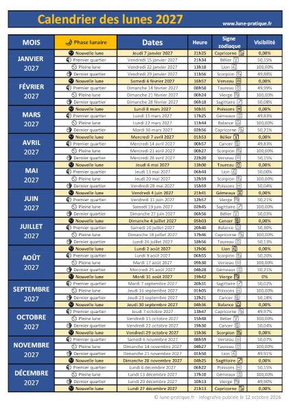 Calendrier récapitulatif des phases lunaires 2027