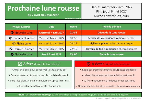 Tableau des phases lunaires de la Lune rousse 2027 avec les dates, heures et conseils jardin : à faire et à éviter pour protéger les cultures contre les gelées printanières.